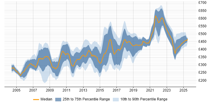 Contractor daily rate distribution trend for jobs in West London citing CMS