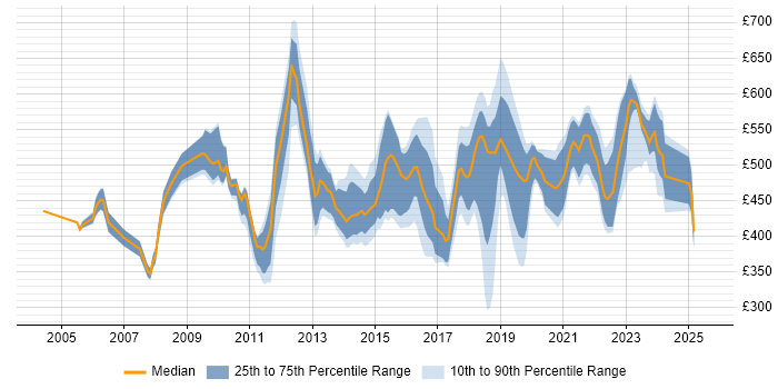 Contractor daily rate distribution trend for jobs in West London citing Coaching
