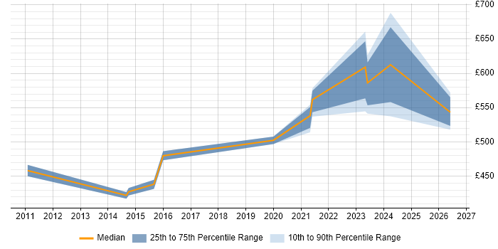 Contractor daily rate distribution trend for jobs in West London citing Collaborative Culture