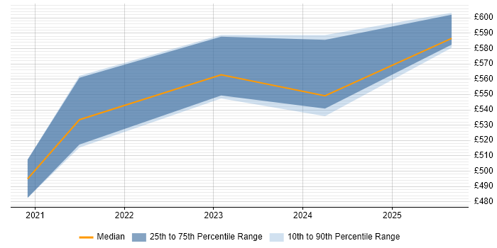 Contractor daily rate distribution trend for jobs in West London citing Collibra