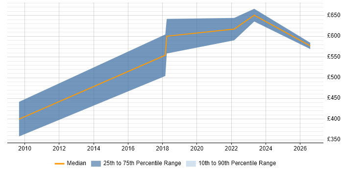 Contractor daily rate distribution trend for Commercial Analyst job vacancies in West London
