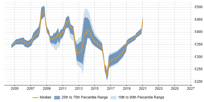 Contractor daily rate distribution trend for jobs in West London citing Commercial Awareness