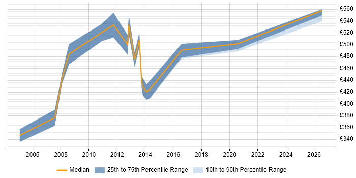 Contractor daily rate distribution trend for Commercial Manager job vacancies in West London