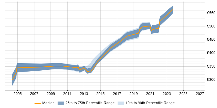 Contractor daily rate distribution trend for Communications Manager job vacancies in West London