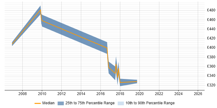 Contractor daily rate distribution trend for Communications Specialist job vacancies in West London