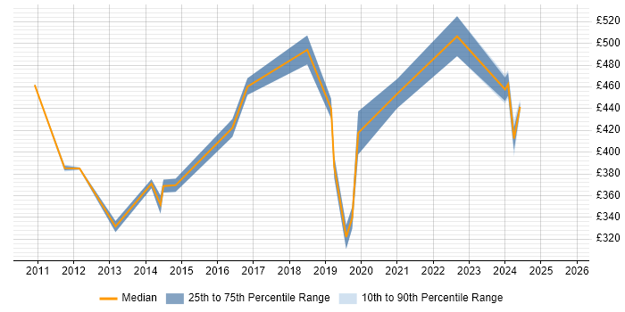 Contractor daily rate distribution trend for jobs in West London citing Community of Practice Contractor daily rate distribution trend for jobs in West London citing Community of Practice