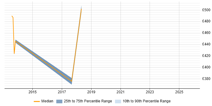 Contractor daily rate distribution trend for jobs in West London citing CompTIA Security+