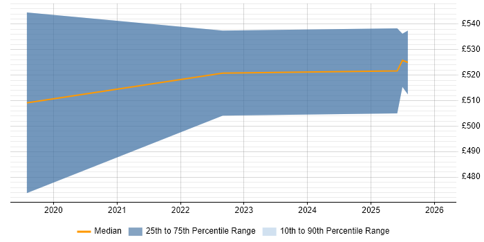 Contractor daily rate distribution trend for jobs in West London citing Computer Vision