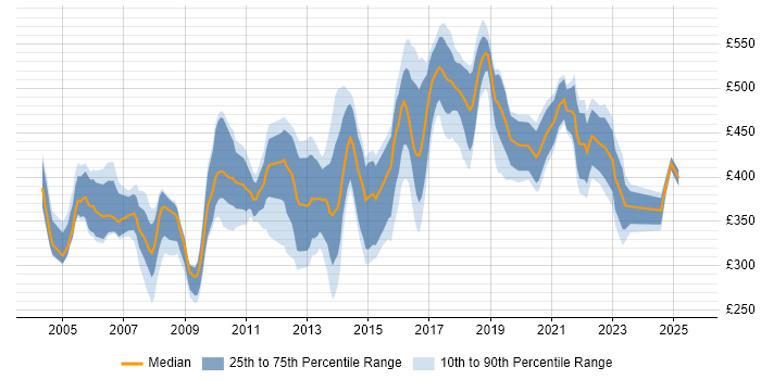 Contractor daily rate distribution trend for jobs in West London citing Configuration Management