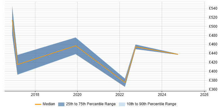 Contractor daily rate distribution trend for jobs in West London citing Configure, Price, Quote (CPQ)