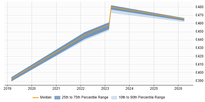 Contractor daily rate distribution trend for Content Designer job vacancies in West London