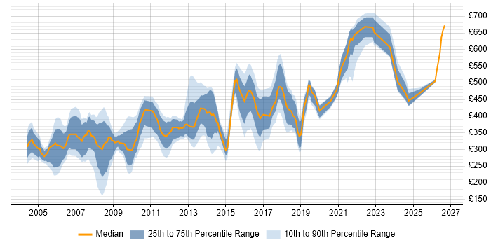 Contractor daily rate distribution trend for jobs in West London citing Content Management