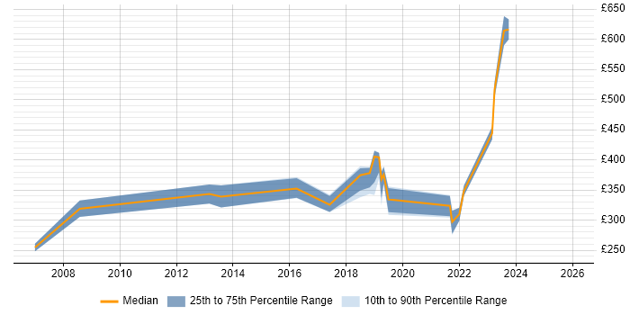 Contractor daily rate distribution trend for jobs in West London citing Content Strategy