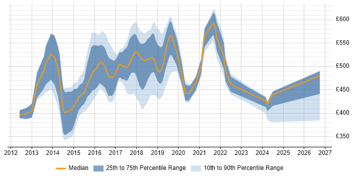 Contractor daily rate distribution trend for jobs in West London citing Continuous Delivery