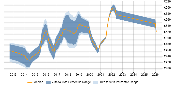 Contractor daily rate distribution trend for jobs in West London citing Continuous Deployment