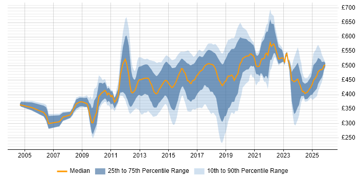 Contractor daily rate distribution trend for jobs in West London citing Continuous Improvement