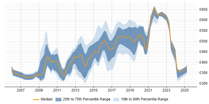 Contractor daily rate distribution trend for jobs in West London citing Continuous Integration Contractor daily rate distribution trend for jobs in West London citing Continuous Integration