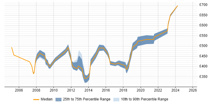 Contractor daily rate distribution trend for jobs in West London citing Contract Negotiation