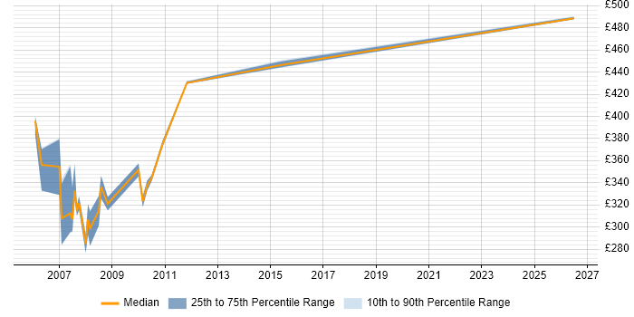 Contractor daily rate distribution trend for jobs in West London citing Control-M
