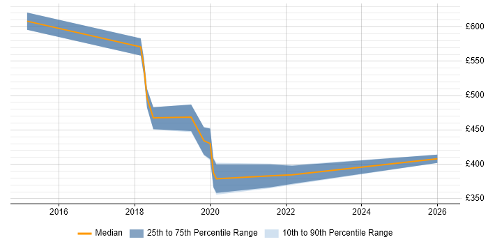 Contractor daily rate distribution trend for jobs in West London citing Conversational UI