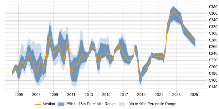 Contractor daily rate distribution trend for Coordinator job vacancies in West London Contractor daily rate distribution trend for Coordinator job vacancies in West London