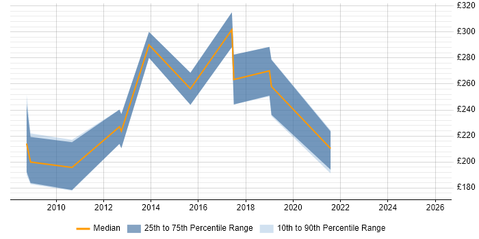 Contractor daily rate distribution trend for Copywriter job vacancies in West London
