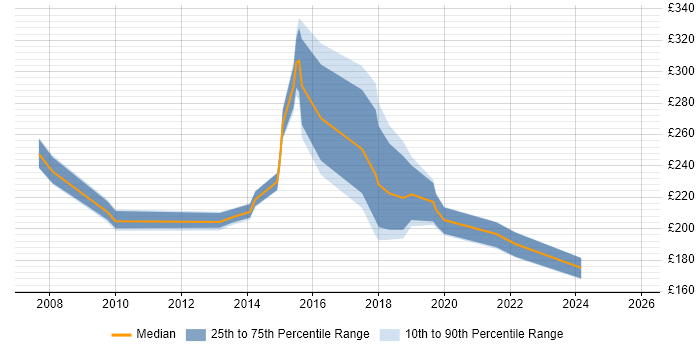 Contractor daily rate distribution trend for jobs in West London citing Copywriting