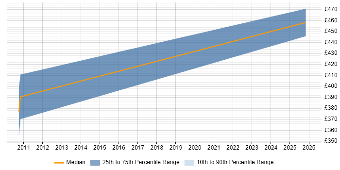 Contractor daily rate distribution trend for jobs in West London citing Cost Accounting