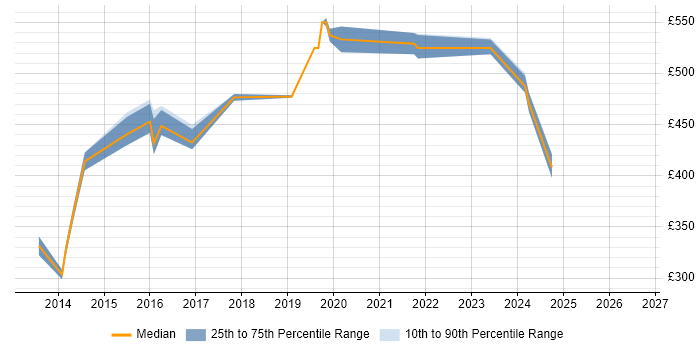 Contractor daily rate distribution trend for jobs in West London citing Couchbase