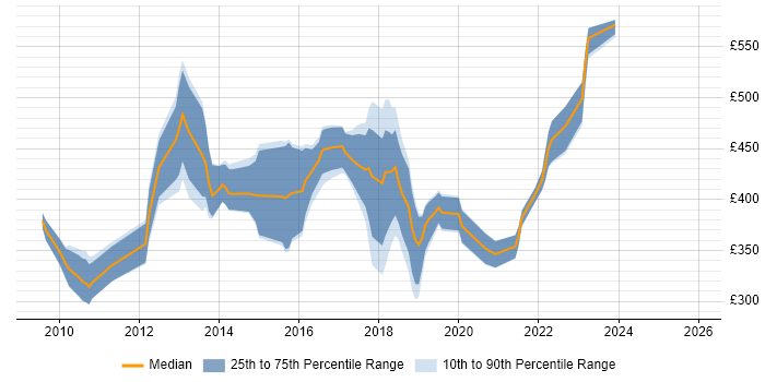 Contractor daily rate distribution trend for jobs in West London citing Creative Thinking