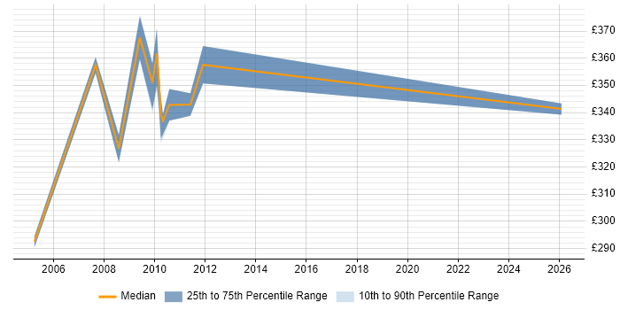 Contractor daily rate distribution trend for jobs in West London citing Critical Path Analysis