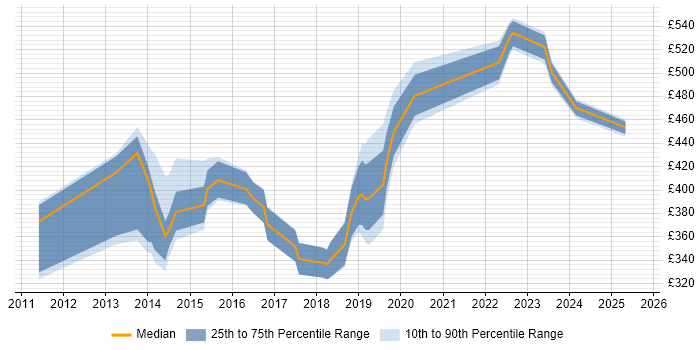 Contractor daily rate distribution trend for jobs in West London citing Critical Thinking
