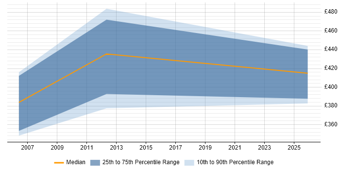 Contractor daily rate distribution trend for CRM Specialist job vacancies in West London
