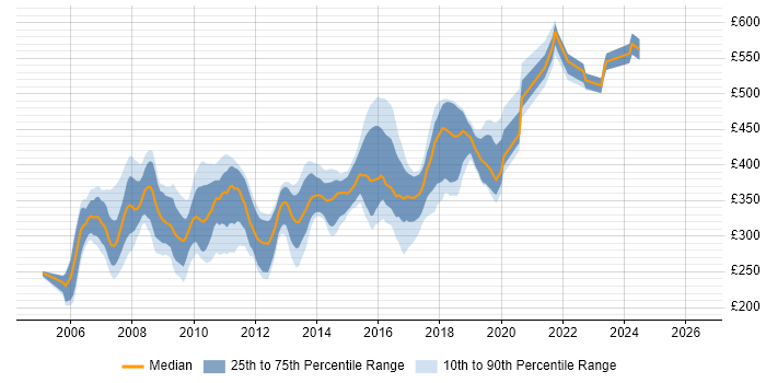 Contractor daily rate distribution trend for C# Developer job vacancies in West London
