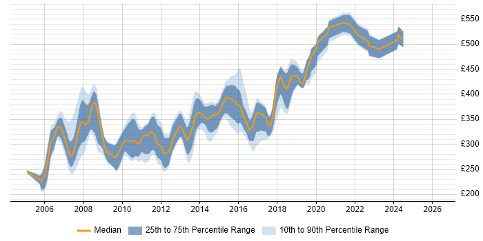 Contractor daily rate distribution trend for C# .NET Developer job vacancies in West London