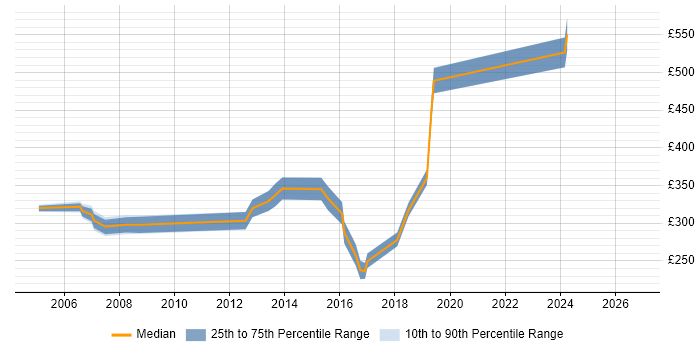 Contractor daily rate distribution trend for C# Software Developer job vacancies in West London