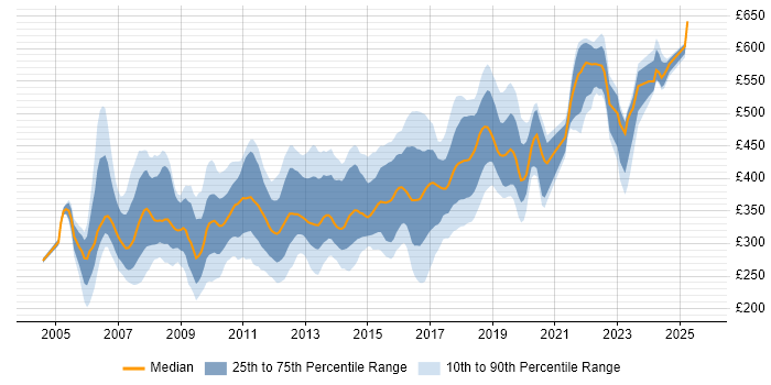 Contractor daily rate distribution trend for jobs in West London citing C#