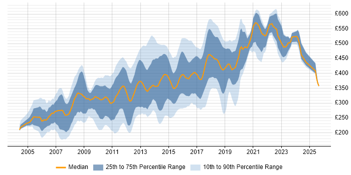 Contractor daily rate distribution trend for jobs in West London citing CSS Contractor daily rate distribution trend for jobs in West London citing CSS