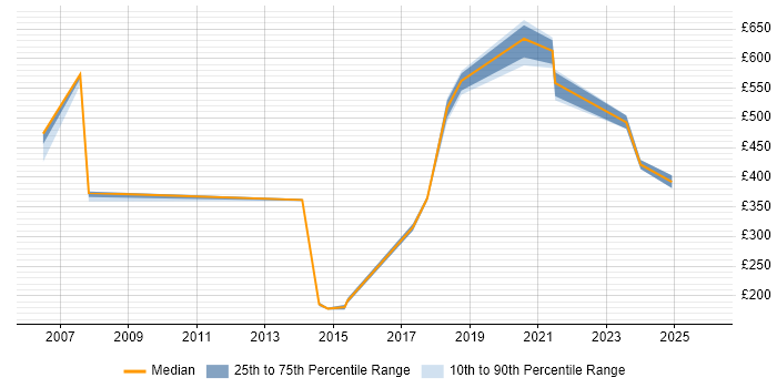 Contractor daily rate distribution trend for jobs in West London citing CTC Cleared