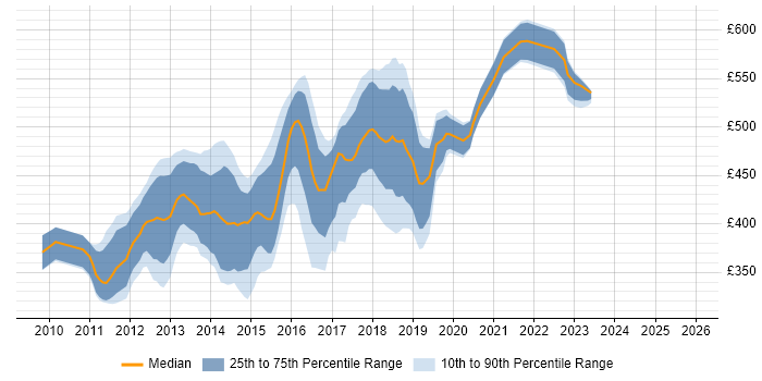 Contractor daily rate distribution trend for jobs in West London citing Cucumber