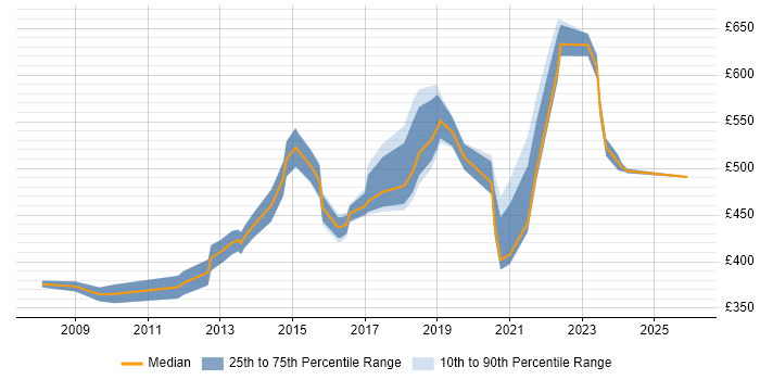Contractor daily rate distribution trend for jobs in West London citing Customer-Centricity