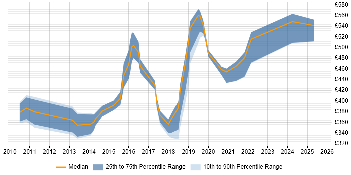 Contractor daily rate distribution trend for jobs in West London citing Customer Engagement Contractor daily rate distribution trend for jobs in West London citing Customer Engagement