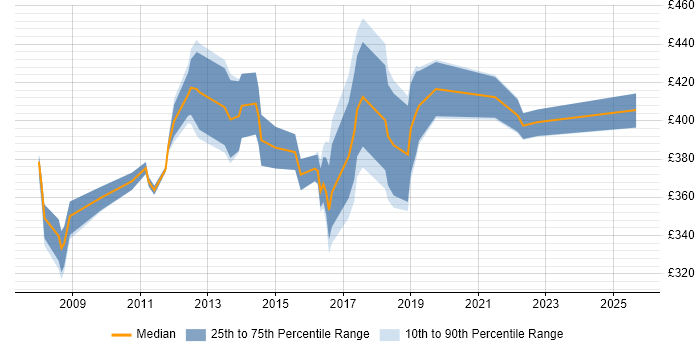 Contractor daily rate distribution trend for jobs in West London citing Customer Insight