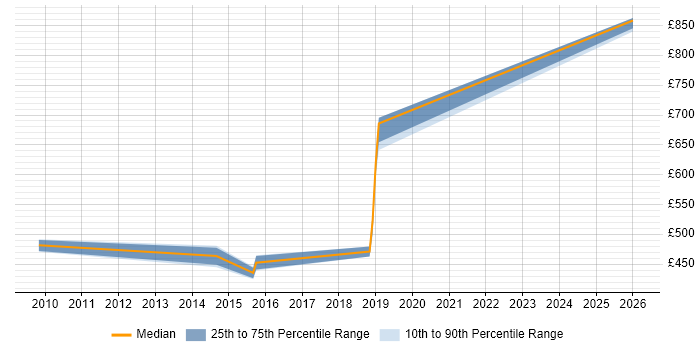 Contractor daily rate distribution trend for jobs in West London citing Cutover Planning