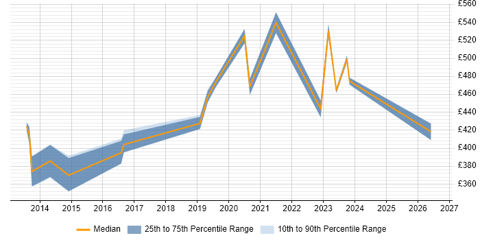 Contractor daily rate distribution trend for Cybersecurity Analyst job vacancies in West London