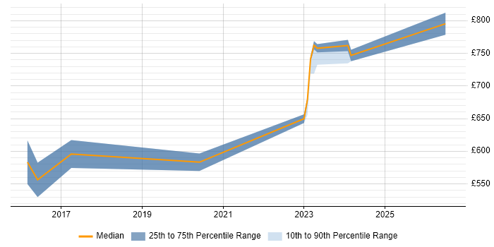 Contractor daily rate distribution trend for Cybersecurity Architect job vacancies in West London