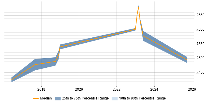 Contractor daily rate distribution trend for Cybersecurity Engineer job vacancies in West London