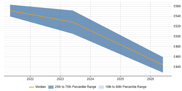 Contractor daily rate distribution trend for jobs in West London citing Cyber Security Posture