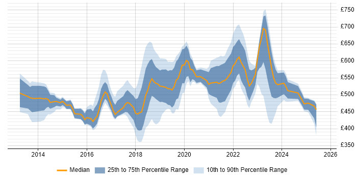 Contractor daily rate distribution trend for jobs in West London citing Cybersecurity