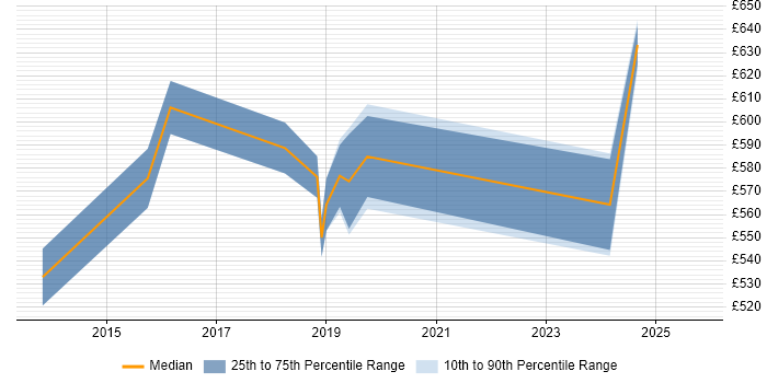 Contractor daily rate distribution trend for jobs in West London citing Cyber Threat Intelligence